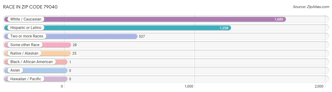 Race in Zip Code 79040
