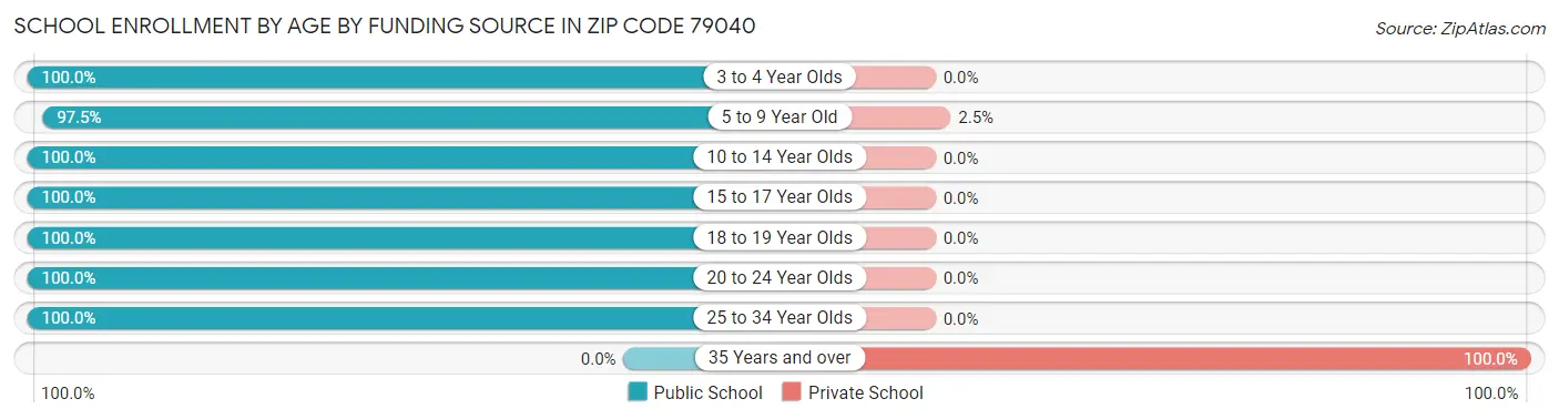 School Enrollment by Age by Funding Source in Zip Code 79040