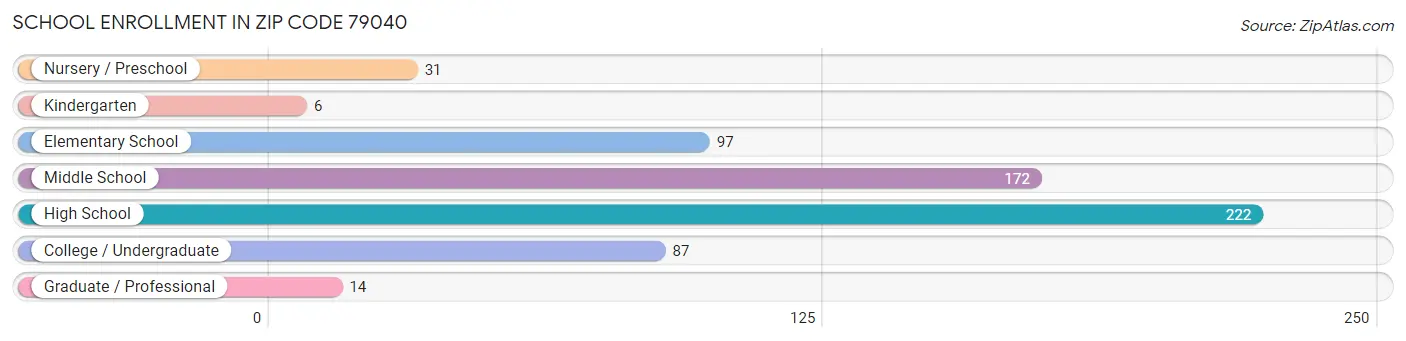 School Enrollment in Zip Code 79040