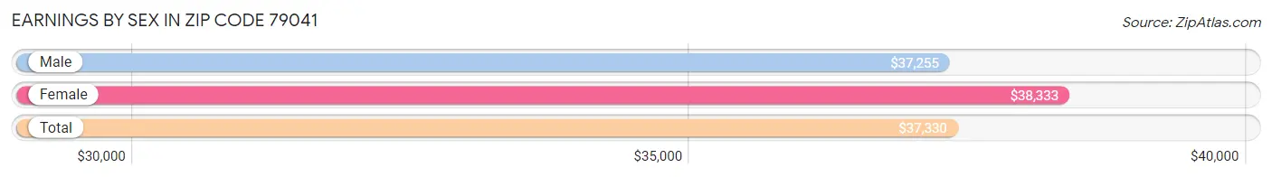 Earnings by Sex in Zip Code 79041