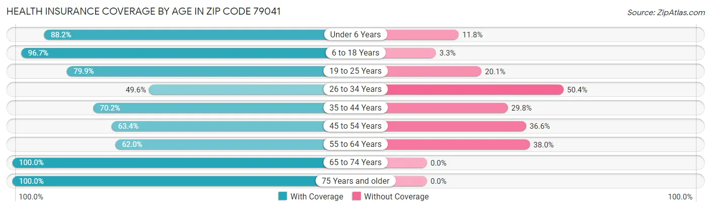 Health Insurance Coverage by Age in Zip Code 79041