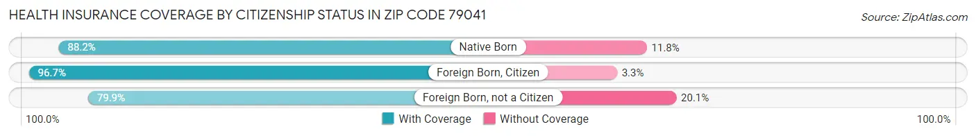 Health Insurance Coverage by Citizenship Status in Zip Code 79041
