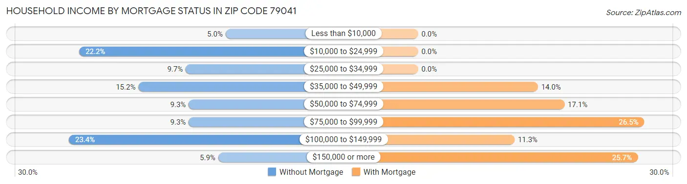 Household Income by Mortgage Status in Zip Code 79041