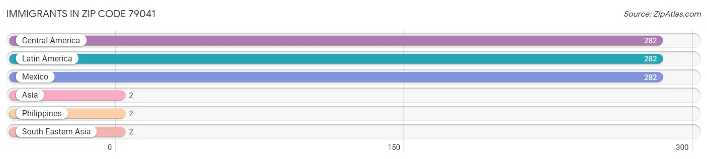 Immigrants in Zip Code 79041