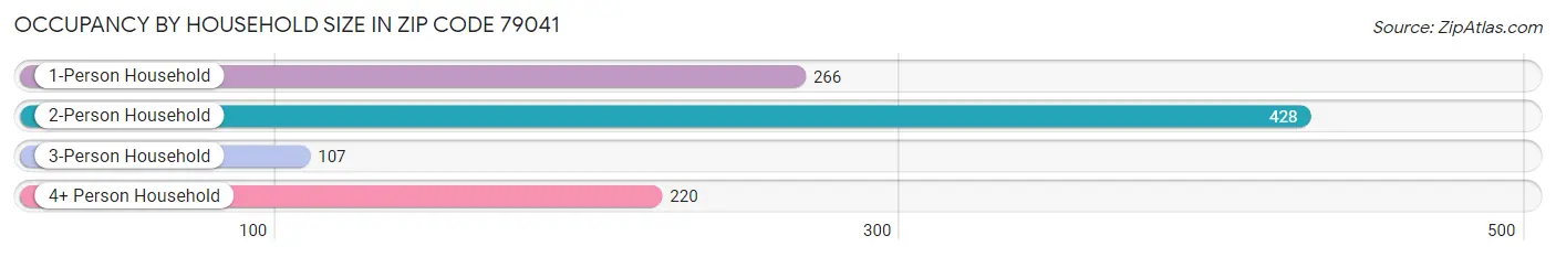 Occupancy by Household Size in Zip Code 79041