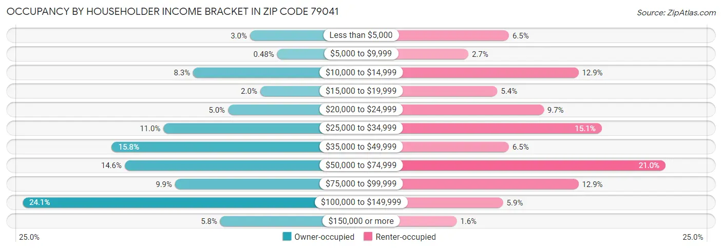 Occupancy by Householder Income Bracket in Zip Code 79041