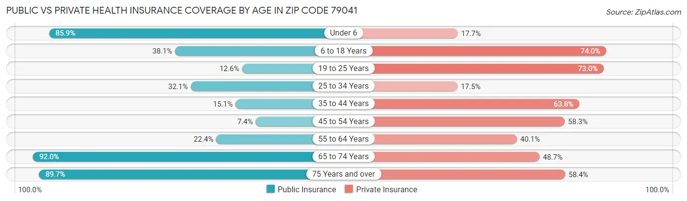 Public vs Private Health Insurance Coverage by Age in Zip Code 79041