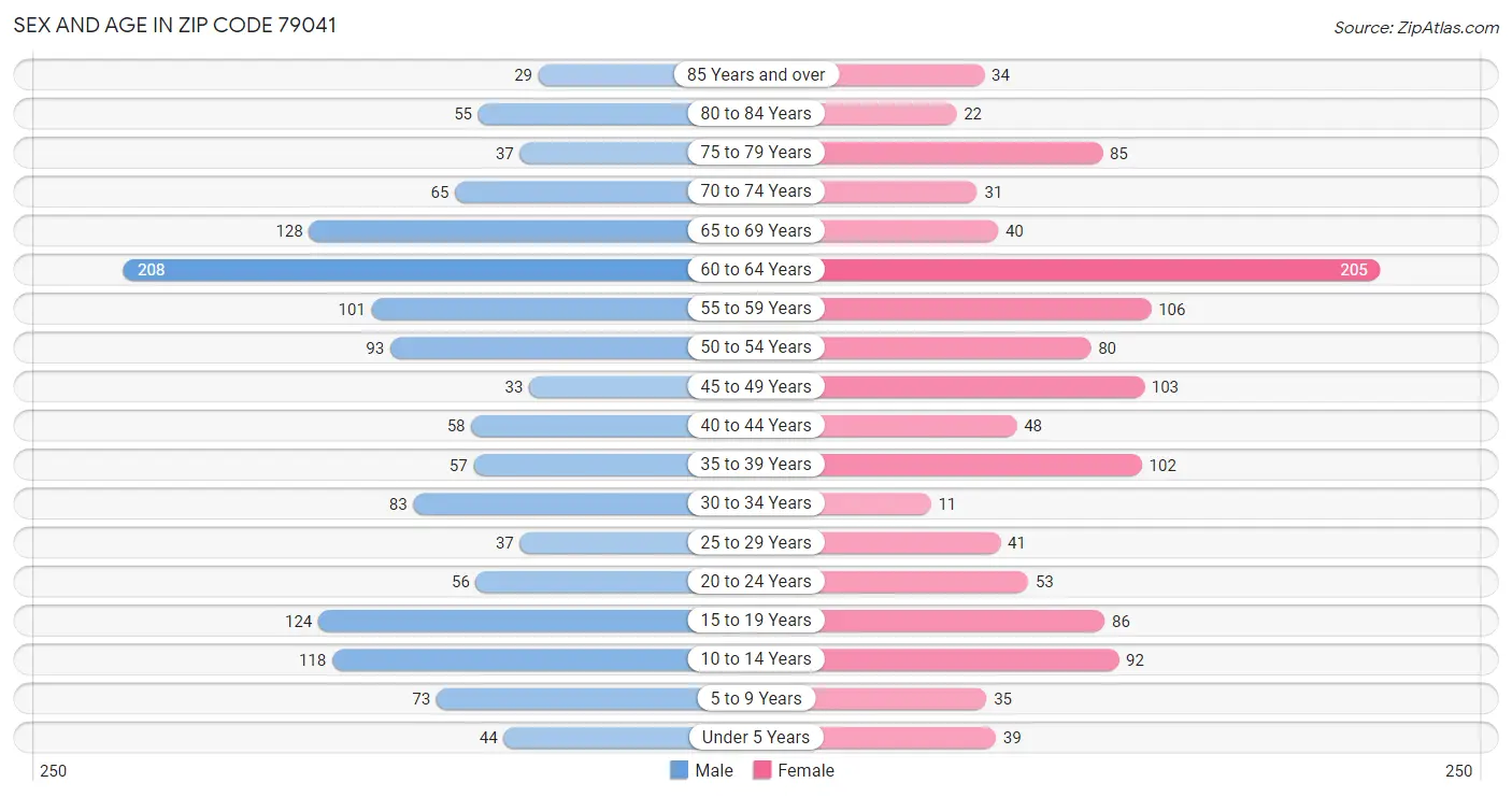 Sex and Age in Zip Code 79041