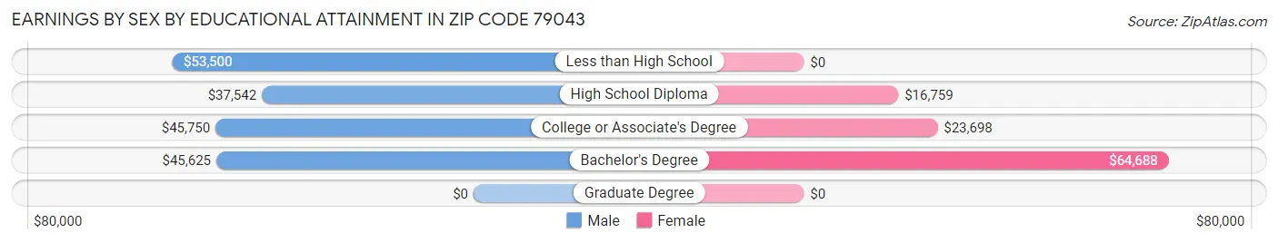 Earnings by Sex by Educational Attainment in Zip Code 79043