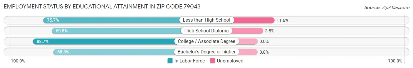 Employment Status by Educational Attainment in Zip Code 79043