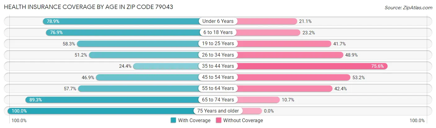 Health Insurance Coverage by Age in Zip Code 79043
