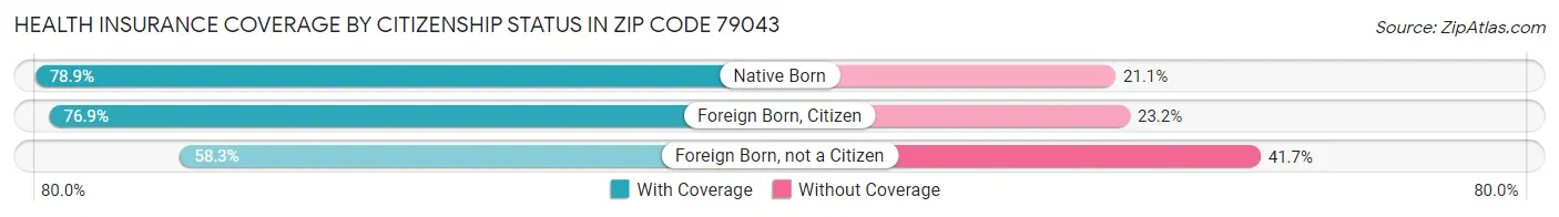 Health Insurance Coverage by Citizenship Status in Zip Code 79043