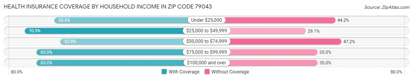 Health Insurance Coverage by Household Income in Zip Code 79043