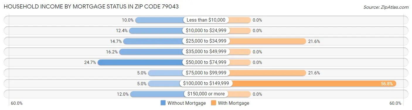 Household Income by Mortgage Status in Zip Code 79043
