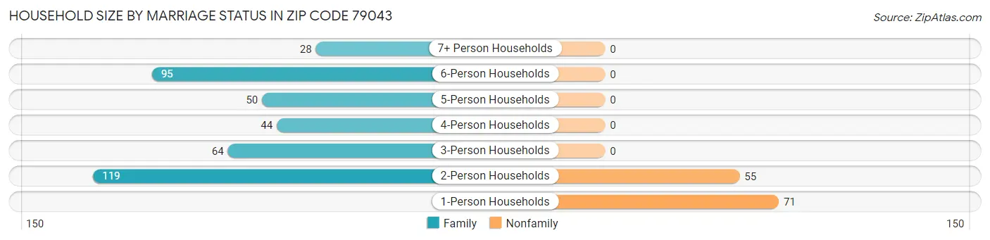 Household Size by Marriage Status in Zip Code 79043