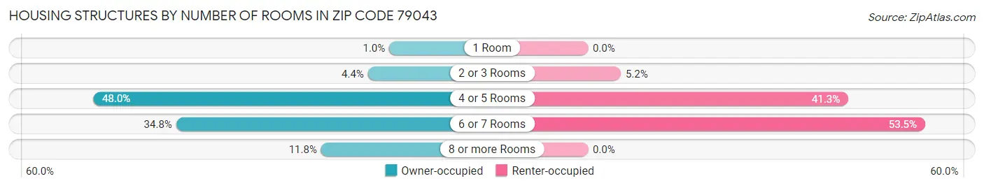 Housing Structures by Number of Rooms in Zip Code 79043