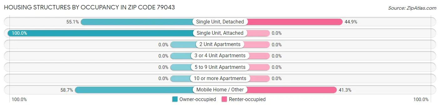 Housing Structures by Occupancy in Zip Code 79043