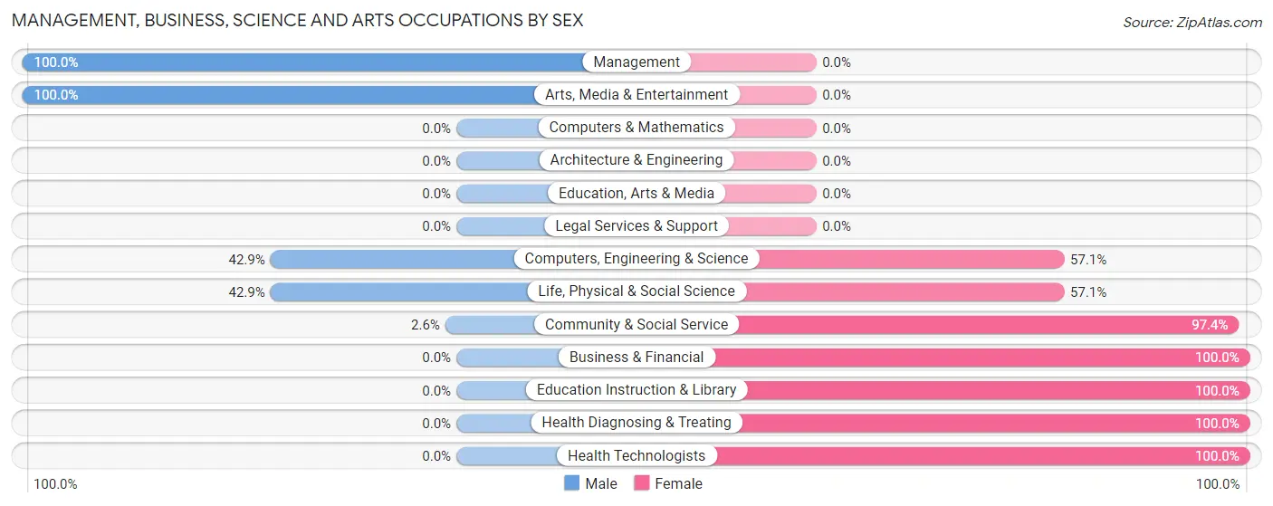 Management, Business, Science and Arts Occupations by Sex in Zip Code 79043