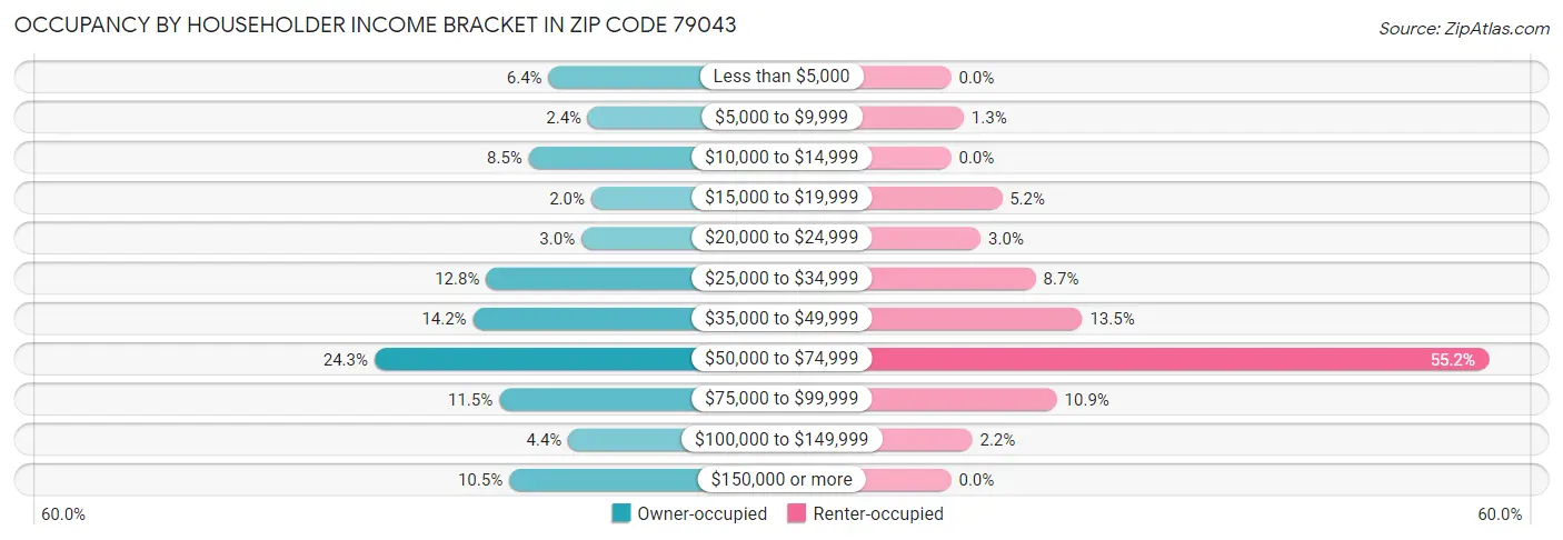 Occupancy by Householder Income Bracket in Zip Code 79043