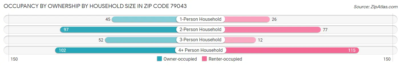 Occupancy by Ownership by Household Size in Zip Code 79043