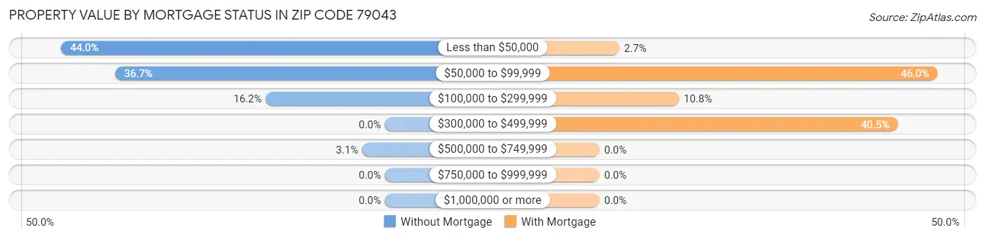Property Value by Mortgage Status in Zip Code 79043