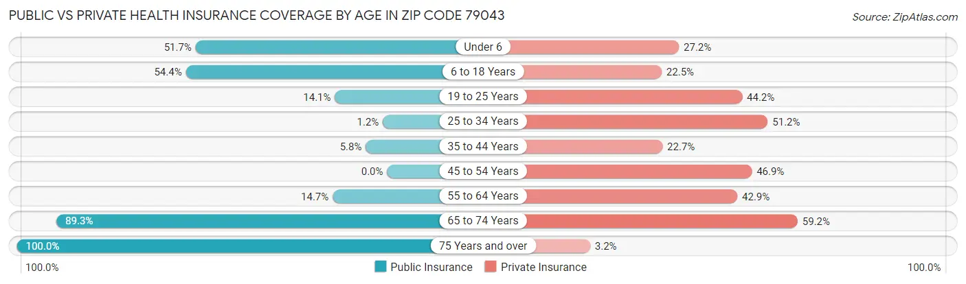 Public vs Private Health Insurance Coverage by Age in Zip Code 79043