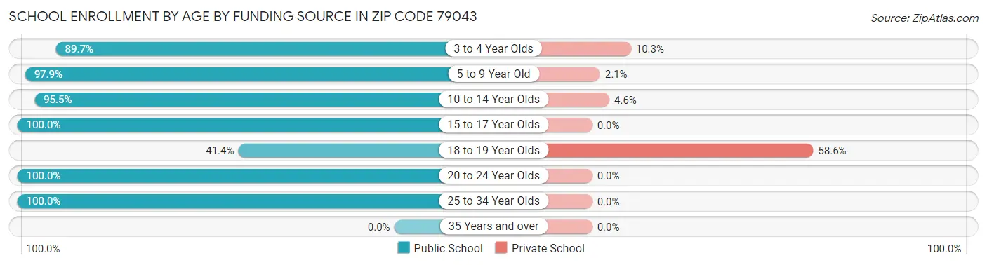 School Enrollment by Age by Funding Source in Zip Code 79043