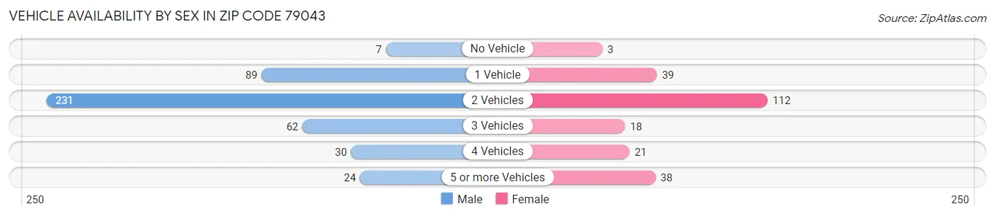 Vehicle Availability by Sex in Zip Code 79043