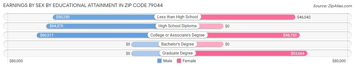 Earnings by Sex by Educational Attainment in Zip Code 79044