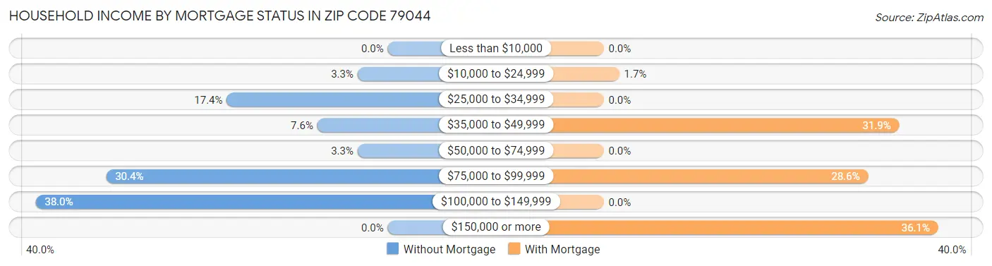 Household Income by Mortgage Status in Zip Code 79044