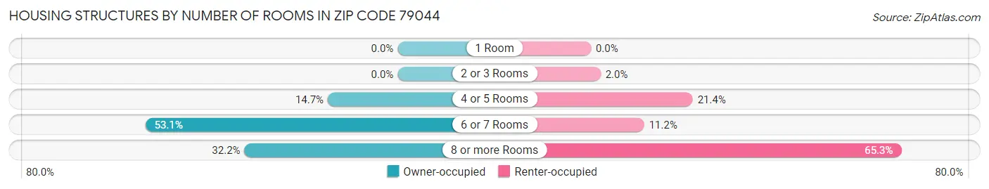 Housing Structures by Number of Rooms in Zip Code 79044