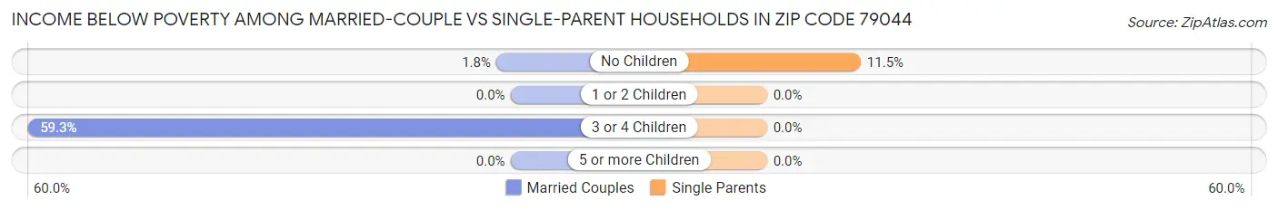 Income Below Poverty Among Married-Couple vs Single-Parent Households in Zip Code 79044