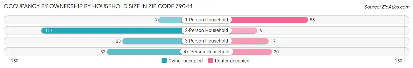 Occupancy by Ownership by Household Size in Zip Code 79044