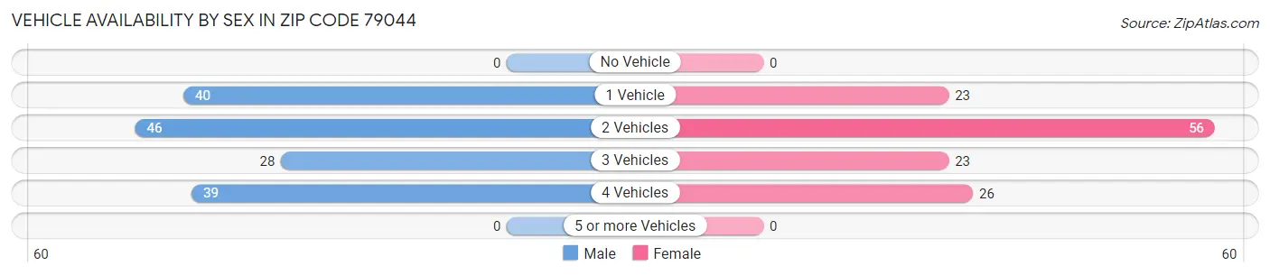 Vehicle Availability by Sex in Zip Code 79044