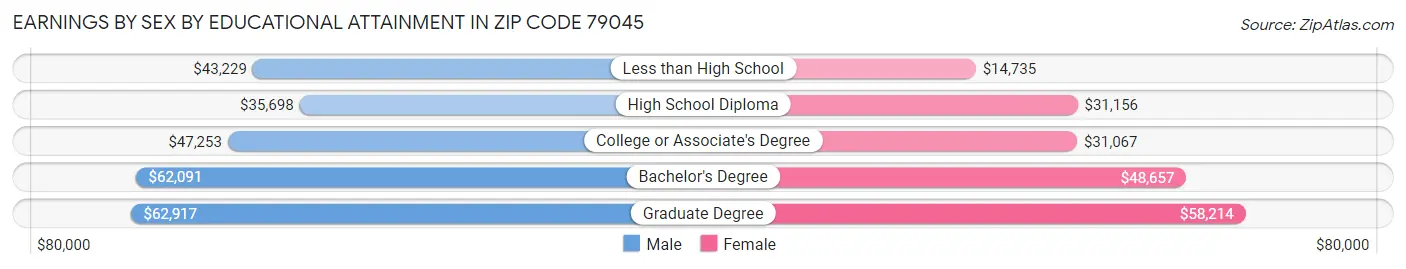Earnings by Sex by Educational Attainment in Zip Code 79045
