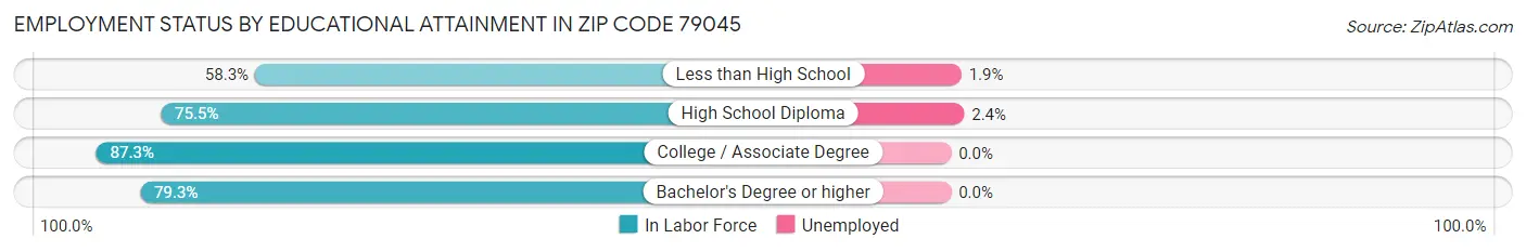 Employment Status by Educational Attainment in Zip Code 79045