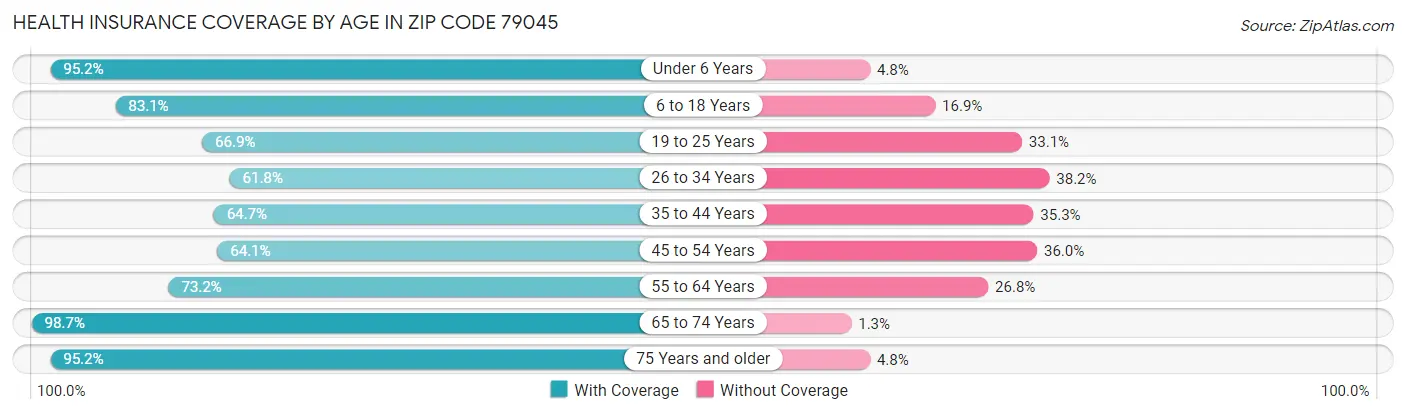 Health Insurance Coverage by Age in Zip Code 79045