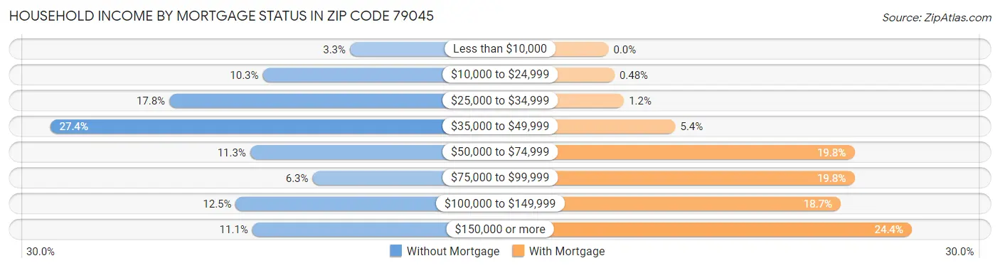 Household Income by Mortgage Status in Zip Code 79045