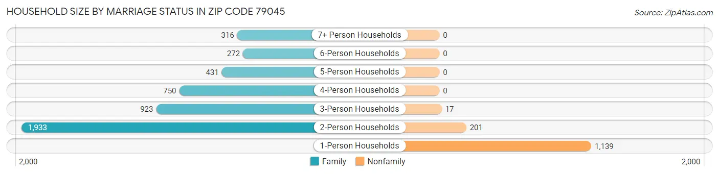 Household Size by Marriage Status in Zip Code 79045