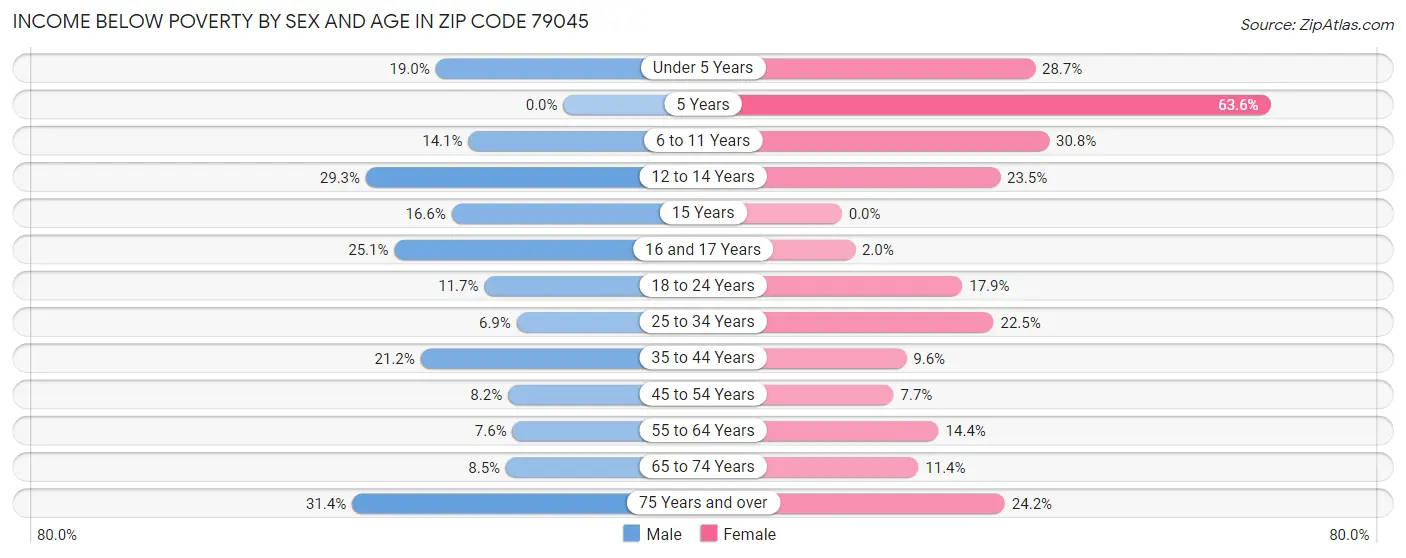 Income Below Poverty by Sex and Age in Zip Code 79045