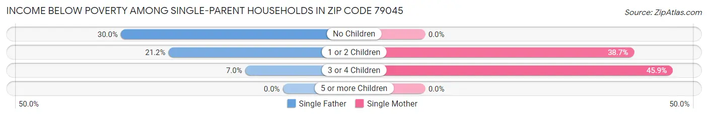Income Below Poverty Among Single-Parent Households in Zip Code 79045