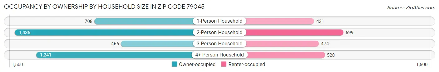 Occupancy by Ownership by Household Size in Zip Code 79045