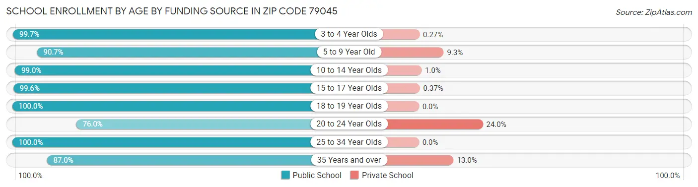 School Enrollment by Age by Funding Source in Zip Code 79045