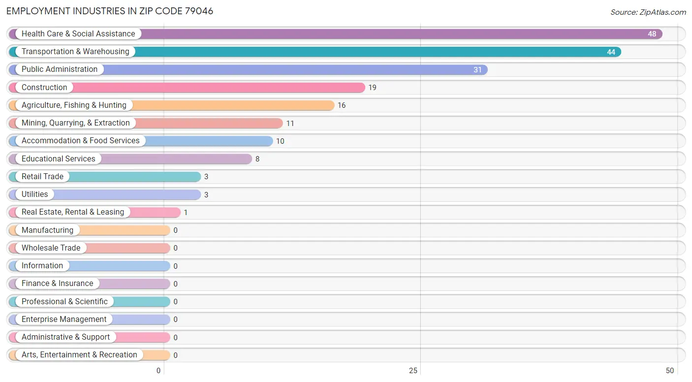 Employment Industries in Zip Code 79046