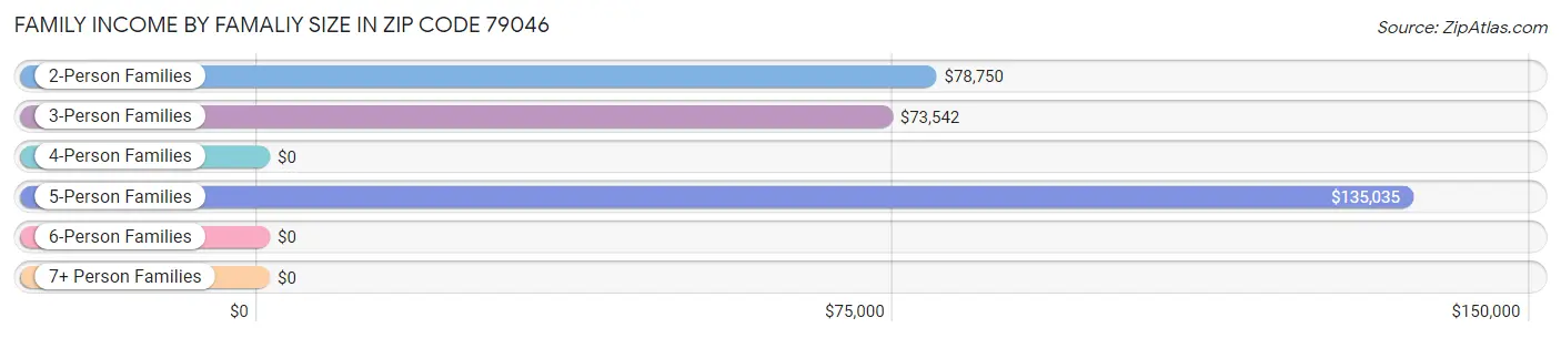 Family Income by Famaliy Size in Zip Code 79046