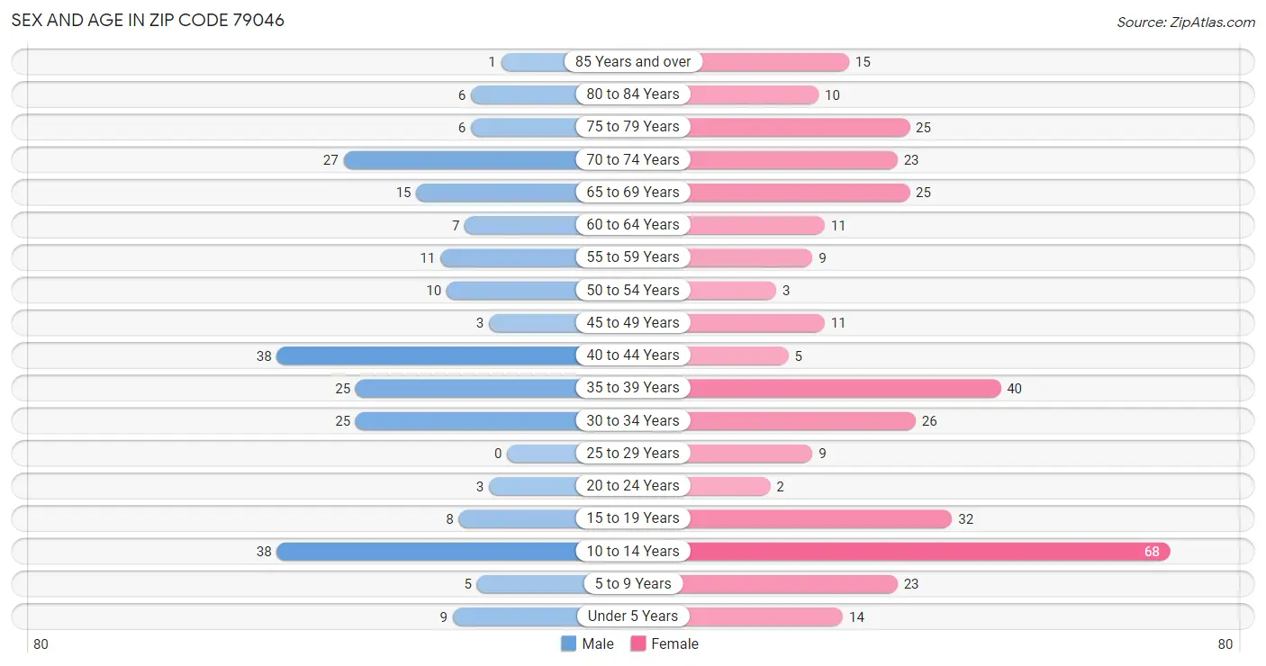 Sex and Age in Zip Code 79046