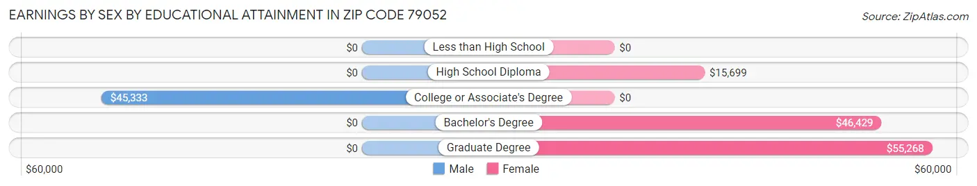 Earnings by Sex by Educational Attainment in Zip Code 79052