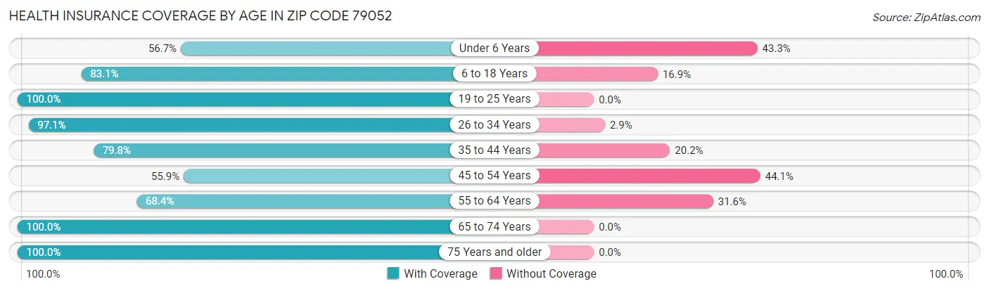 Health Insurance Coverage by Age in Zip Code 79052