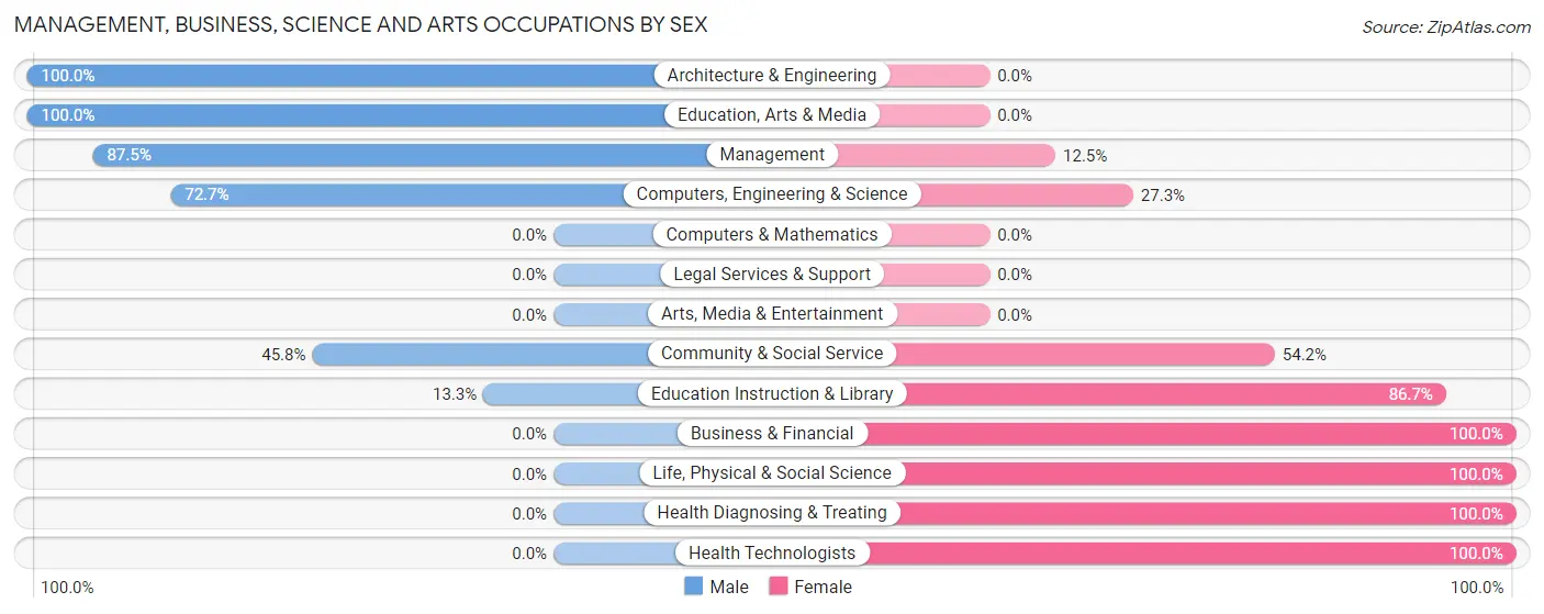 Management, Business, Science and Arts Occupations by Sex in Zip Code 79052