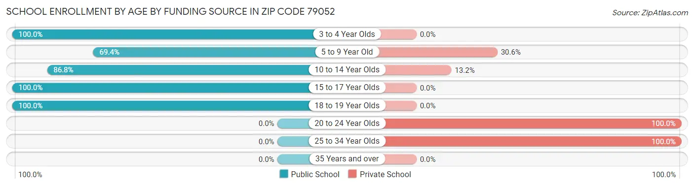 School Enrollment by Age by Funding Source in Zip Code 79052